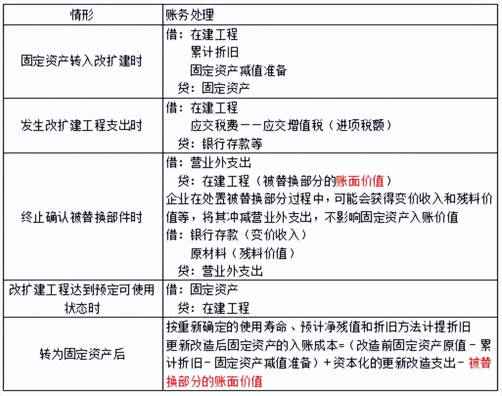 第四章非流动资产,会计第四章非流动资产总结