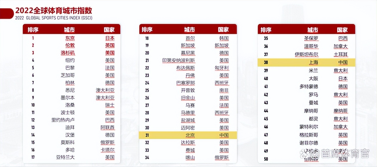全球最著名体育城市是哪些？对标他们上海还有哪些路要走
