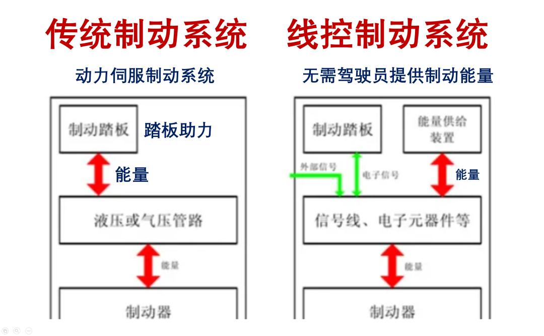 无人驾驶不再依靠激光雷达,无人驾驶用线控制动系统