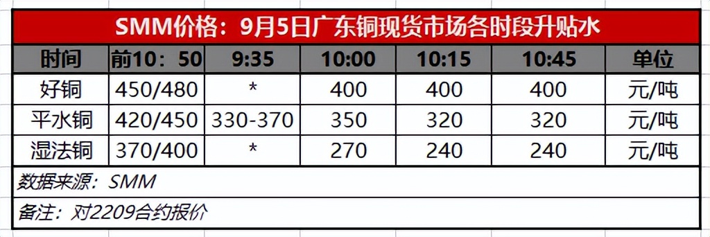 今日锡银铜价,铜价和锡价