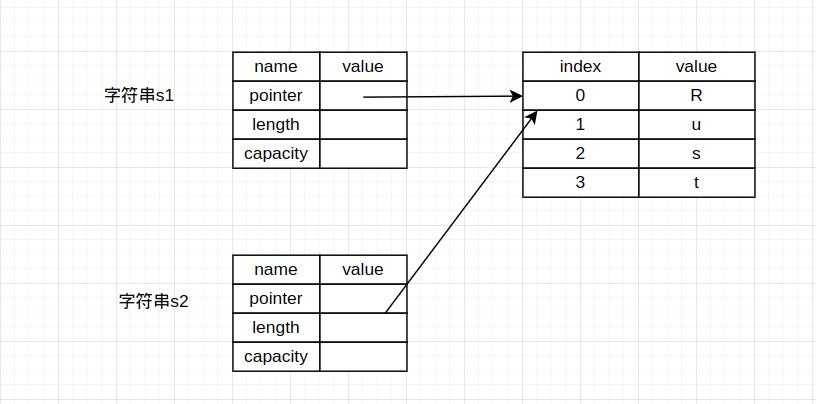 rust都有什么权限,rust所有权机制