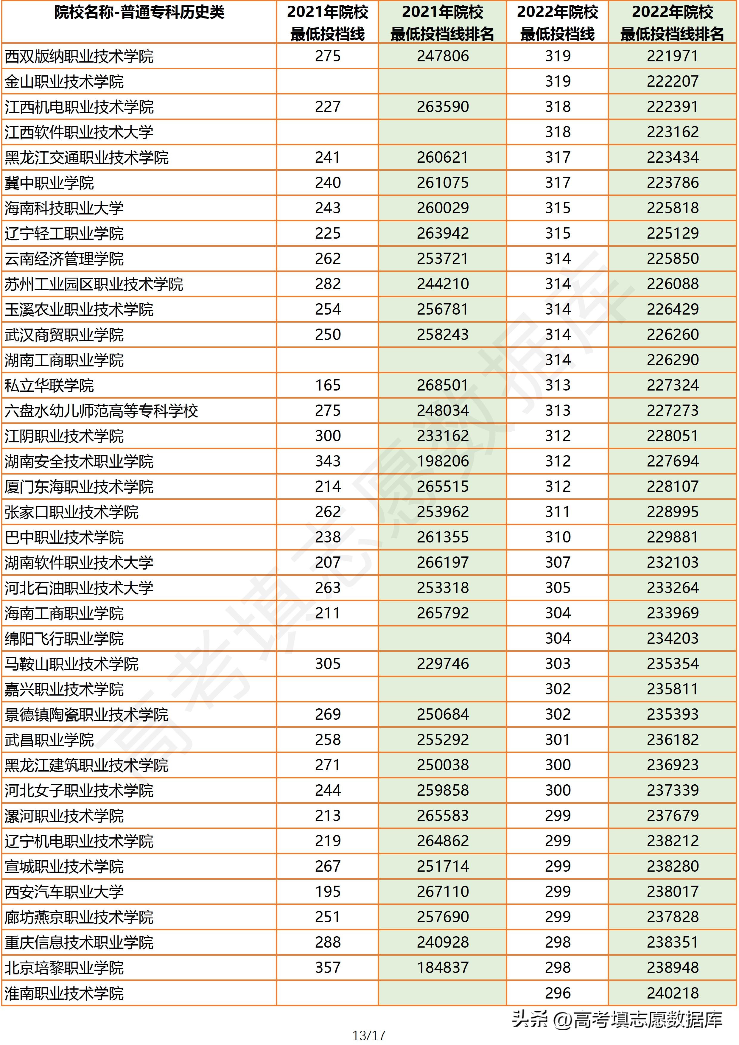 2022广东公办专科投档线排名,2021广东高考历史类专科各校投档