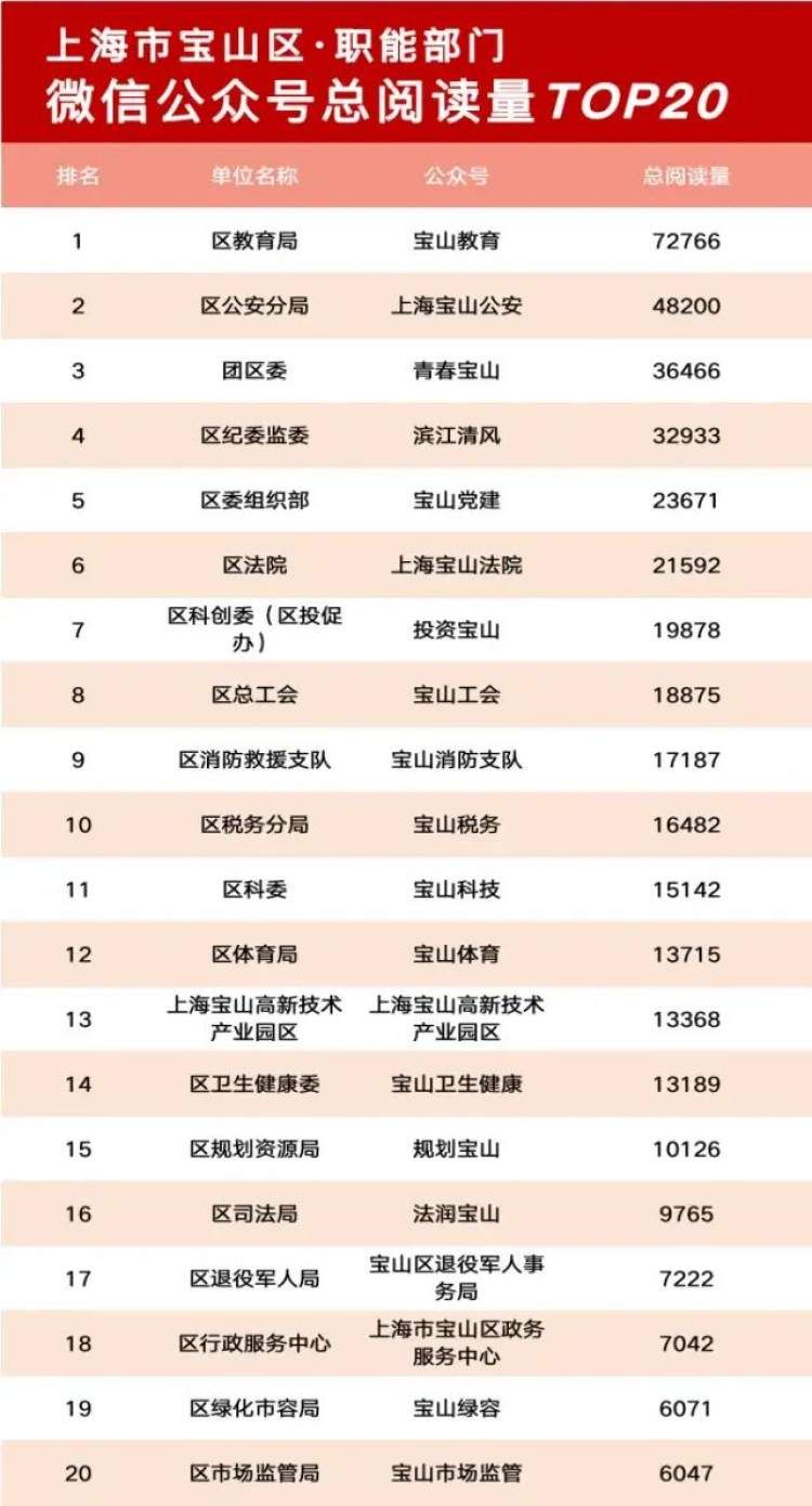 2023年2月宝山政务微信公众号榜单新鲜出炉！