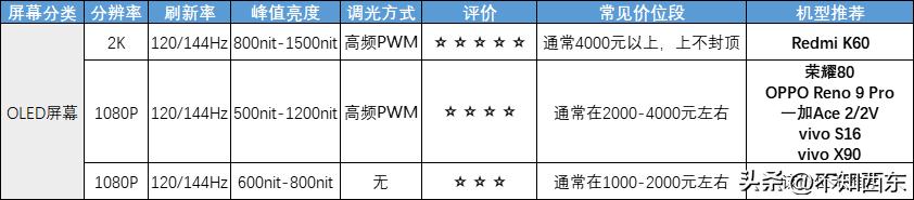 oppo手机3000左右哪款性价比高,3000左右性价比高的手机骁龙888