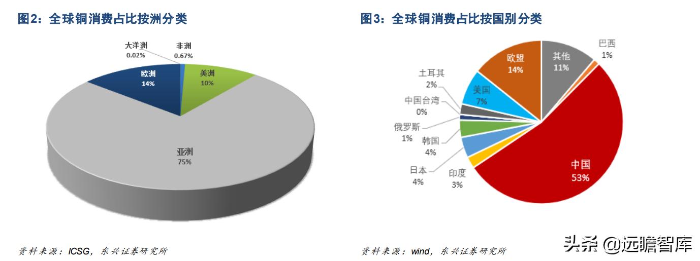 铜未来的供需展望,今年铜供应受限价格或继续上涨