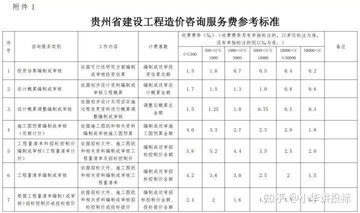 2023工程造价咨询收费,工程造价咨询费收费标准