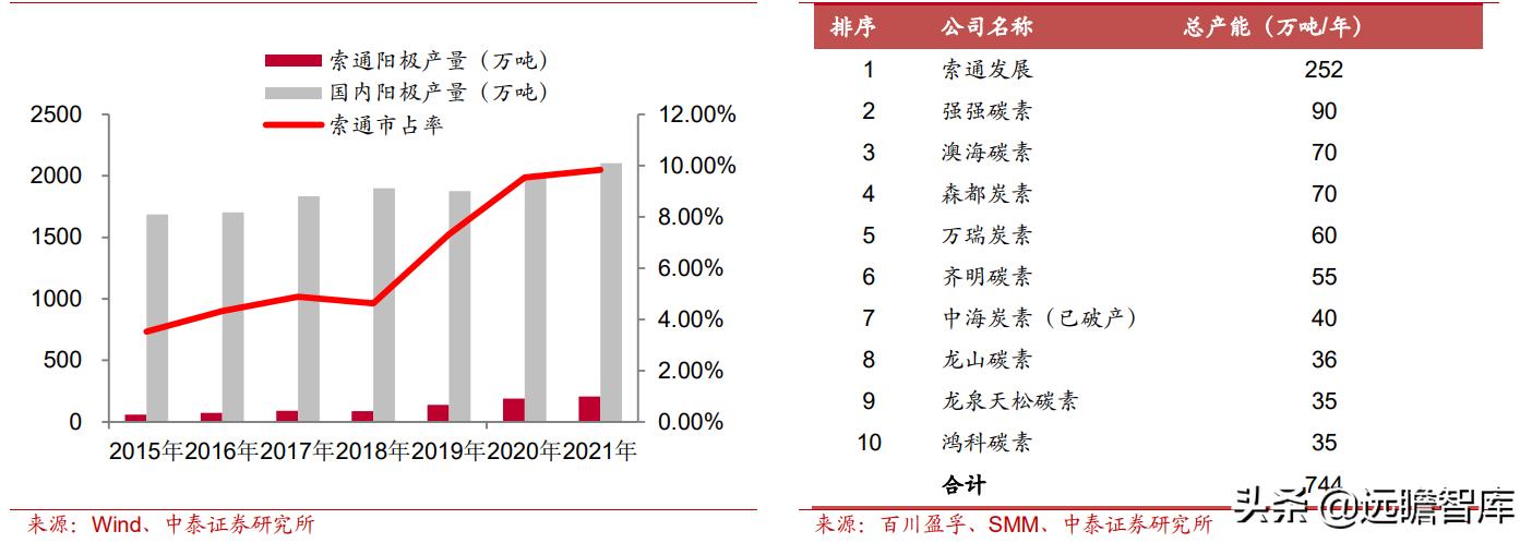 预焙阳极行业龙头,预焙阳极板块