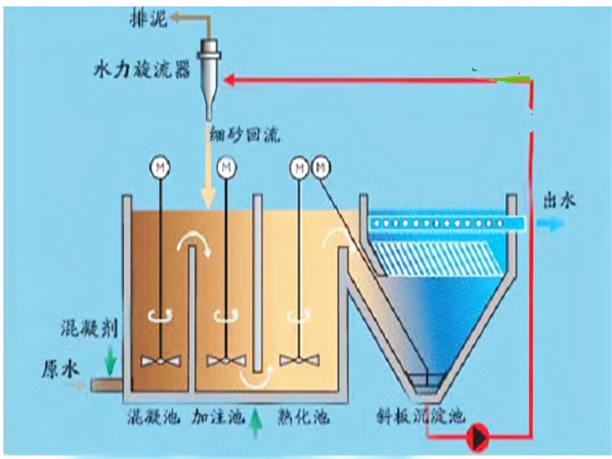 一体化净水设备斜管沉淀池,斜管沉淀池厂家报价