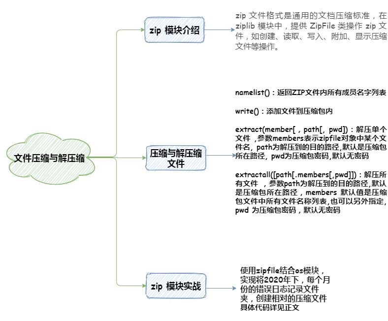 python15个基本操作,python15周入门自学