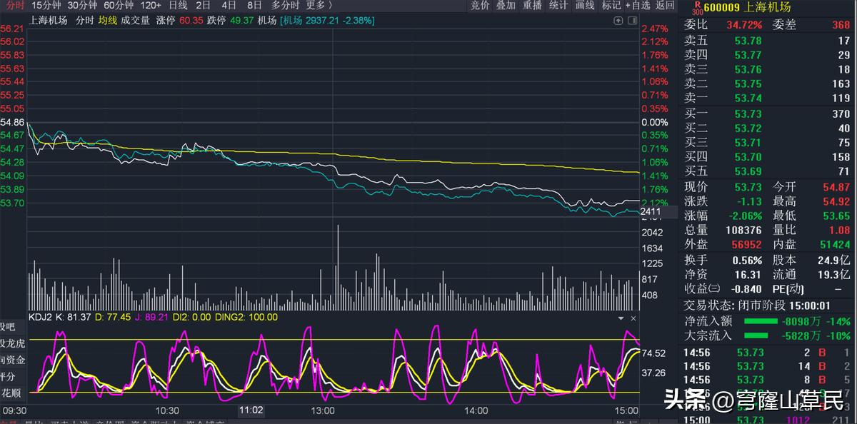 股票分时图怎么看下跌还是上涨,股票分时图成交量白线是什么