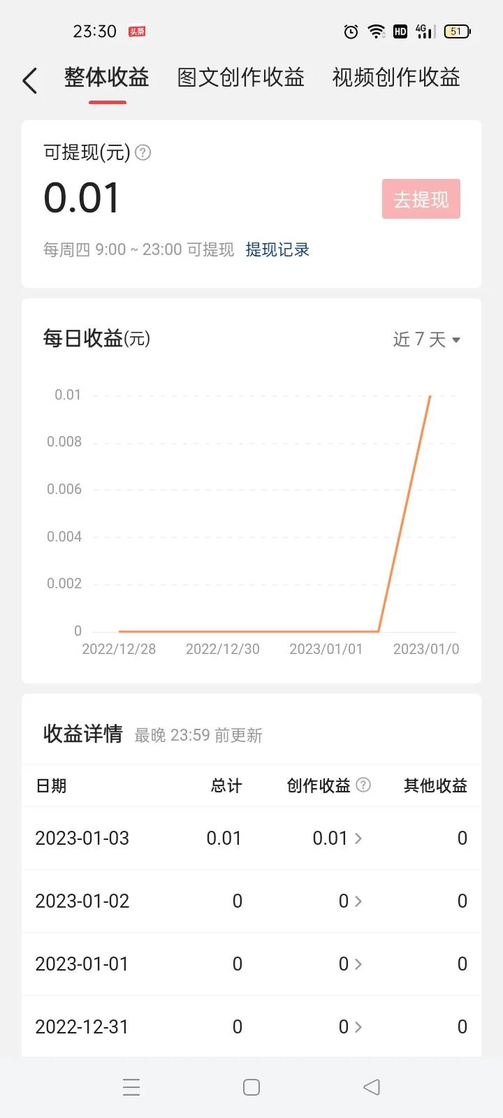 头条文章连续几天有收益,头条文章发一条就有20的收益吗