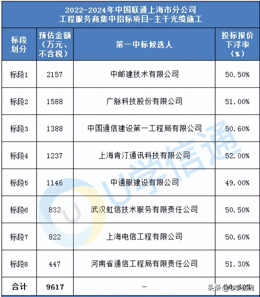 上海中标50个亿工程项目,中国联通最新中标项目