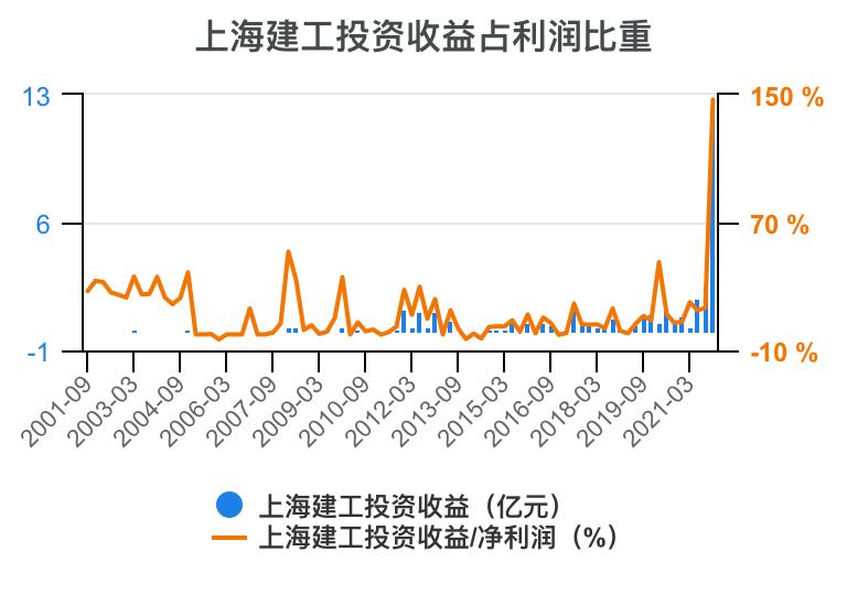 上海建工集团财务指标,上海建工股票财务分析