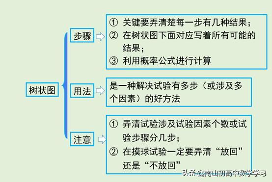 中考数学统计与概率知识点,初中数学中考统计概率知识框图