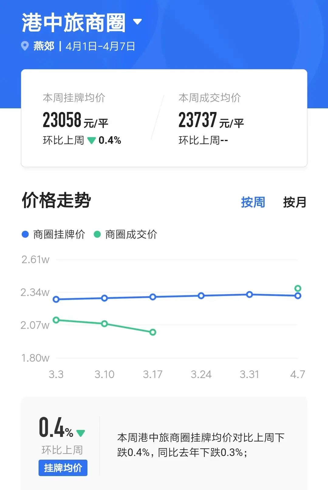 燕郊地铁房值得买吗,燕郊房子跌了可以卖掉吗