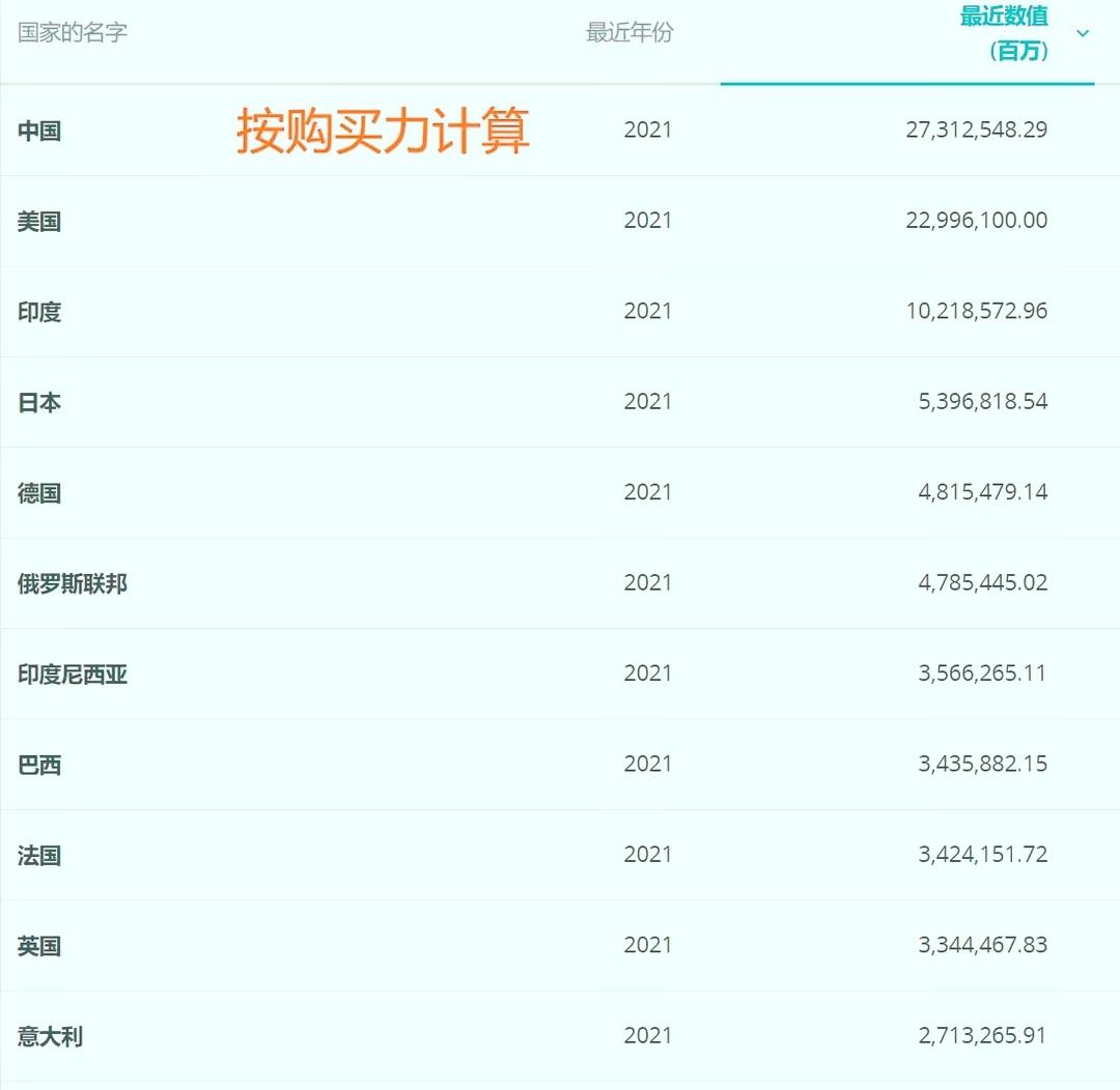 美国gdp被夸大多少,美国gdp数据的神奇背后