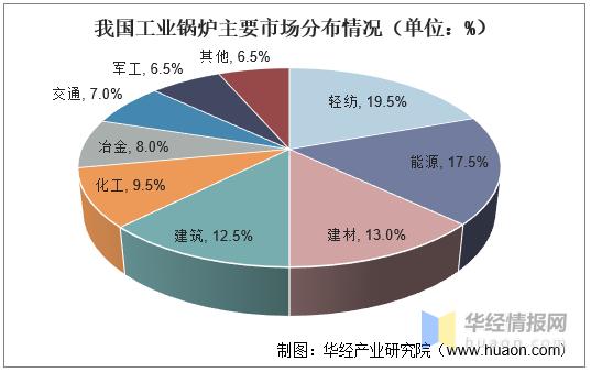 工业用锅炉有无增长趋势2021,锅炉行业发展