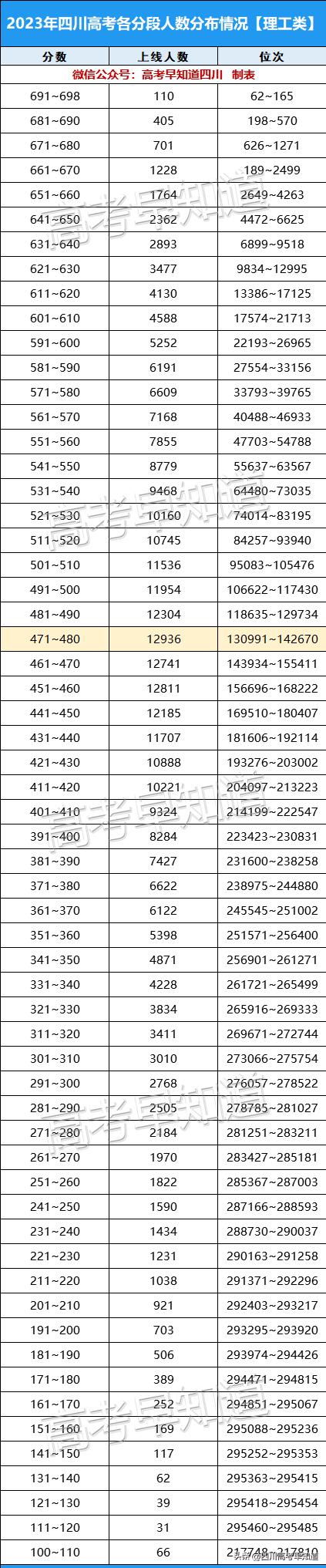 四川2024年新高考各科分数,四川2023年高考分数线发布