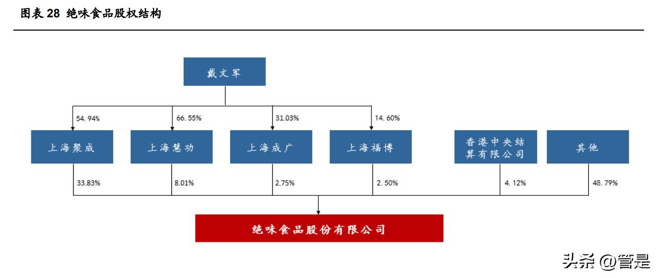 绝味食品行业分析,绝味食品销售增长率