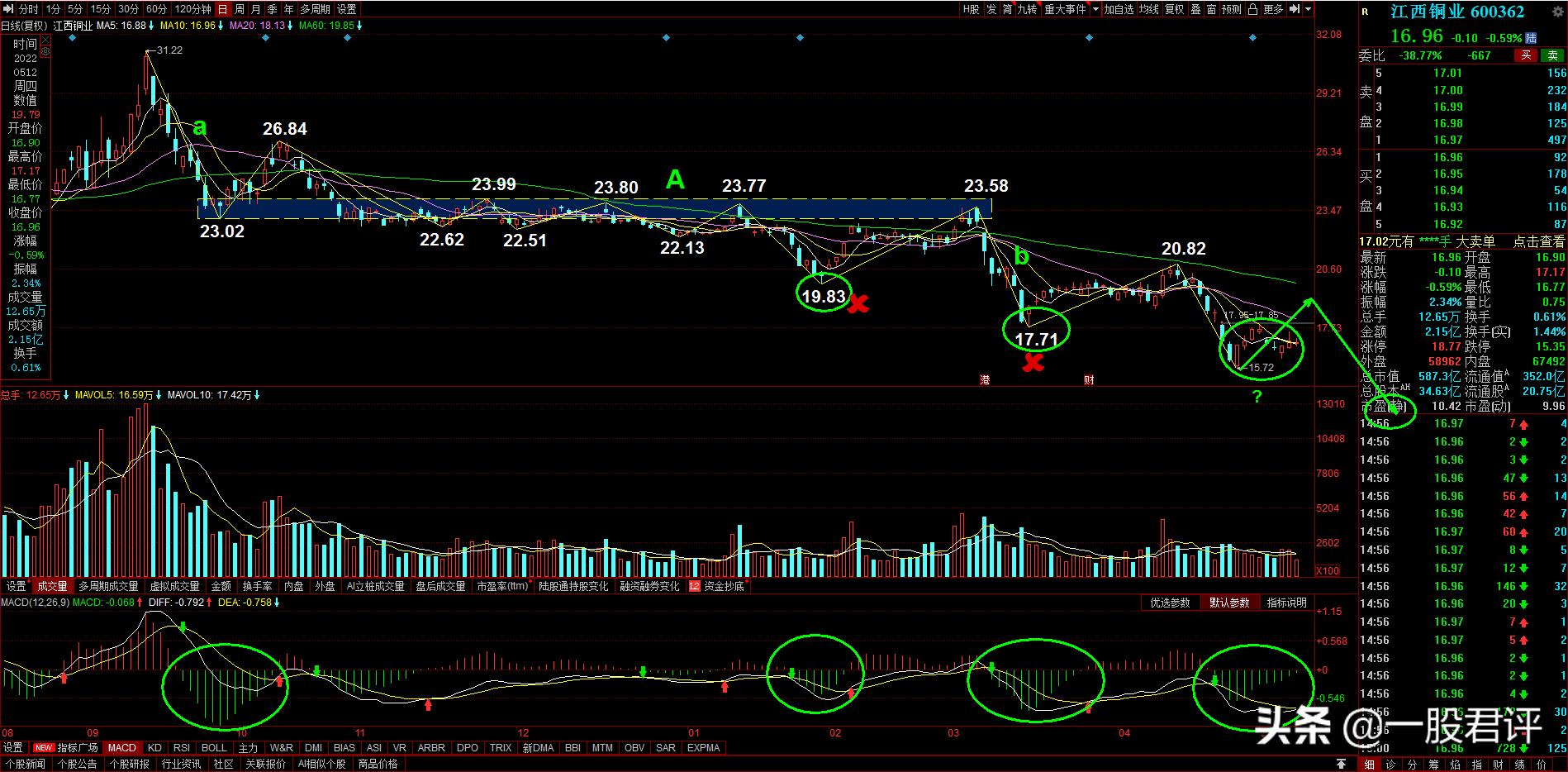 股市今日江西铜业行情601958,江西铜业600362最高价是多少呢