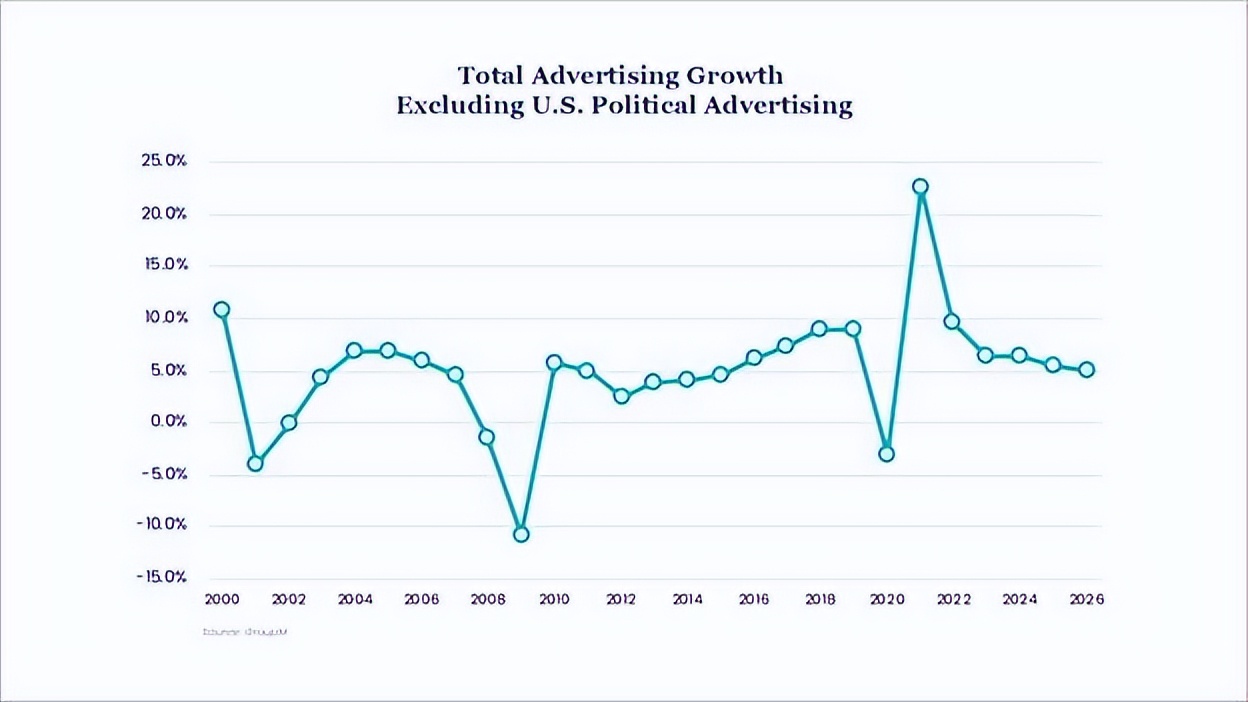 广告媒介公司行业现状,广告行业现状和困境