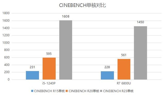 锐龙74700u核显性能,锐龙76800u相当于酷睿几代