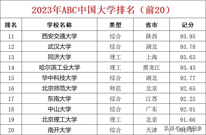 2023百强大学排行榜最新,2024中国大学排名推荐
