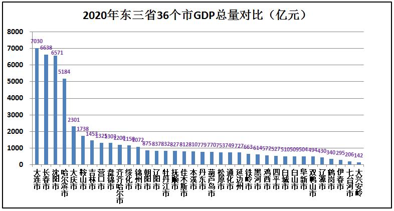 东北三省整体经济实力,东三省实力有多强