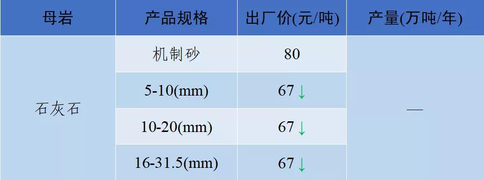 砂石骨料价格,2022年砂石价格