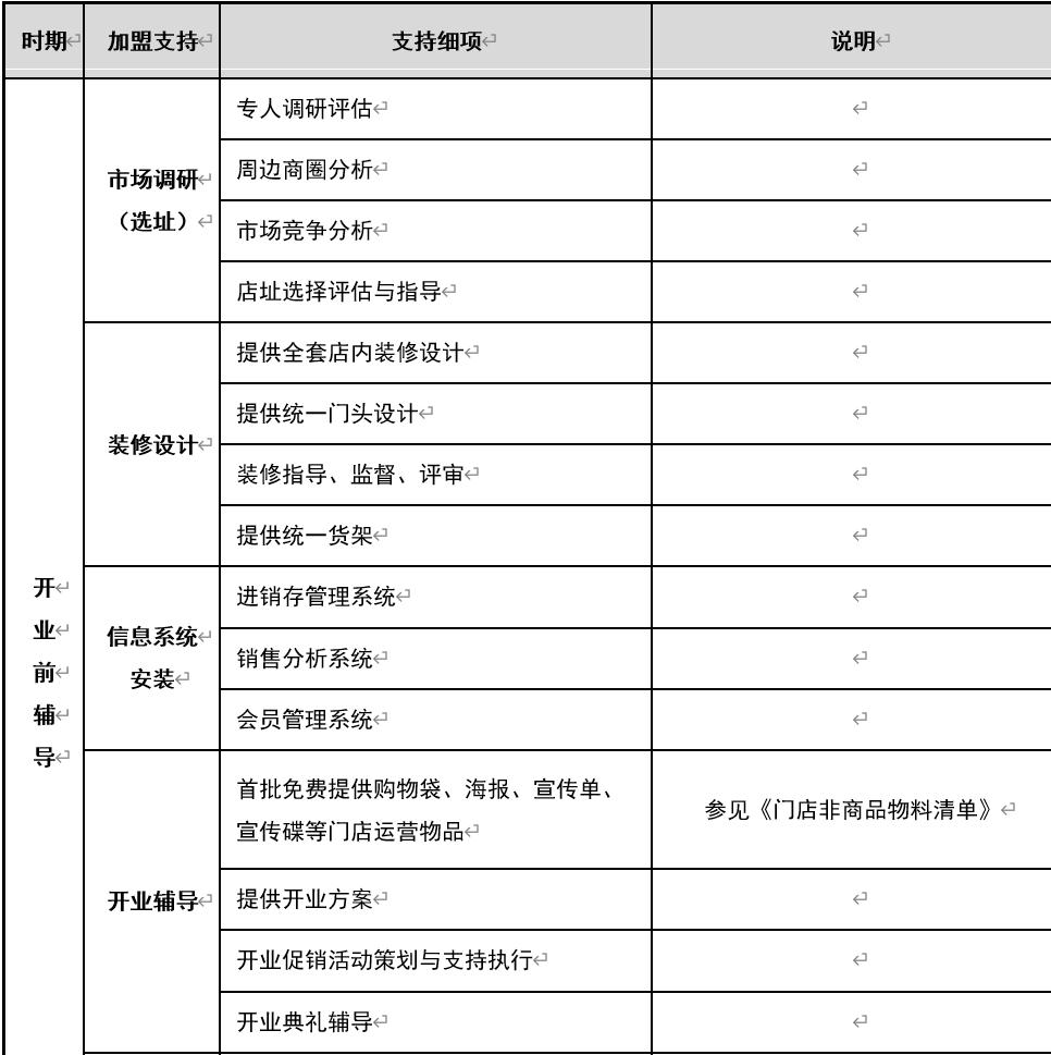 如何选连锁加盟项目,加盟连锁模式大全