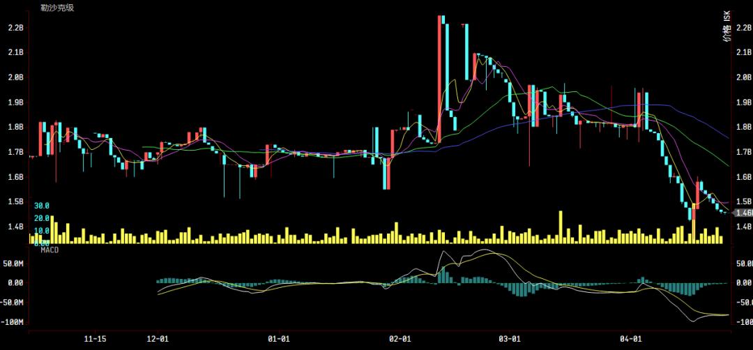 财富通：恶魔级价格大跳水，从200E暴跌至110E