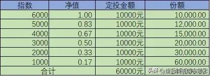 定投指数基金逻辑,定投指数型基金投资策略
