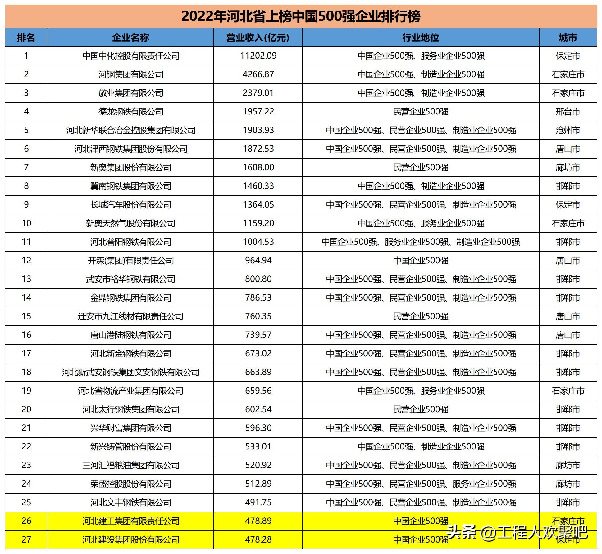 河北省的国企建筑公司排名,河北建工和河北建设哪个好