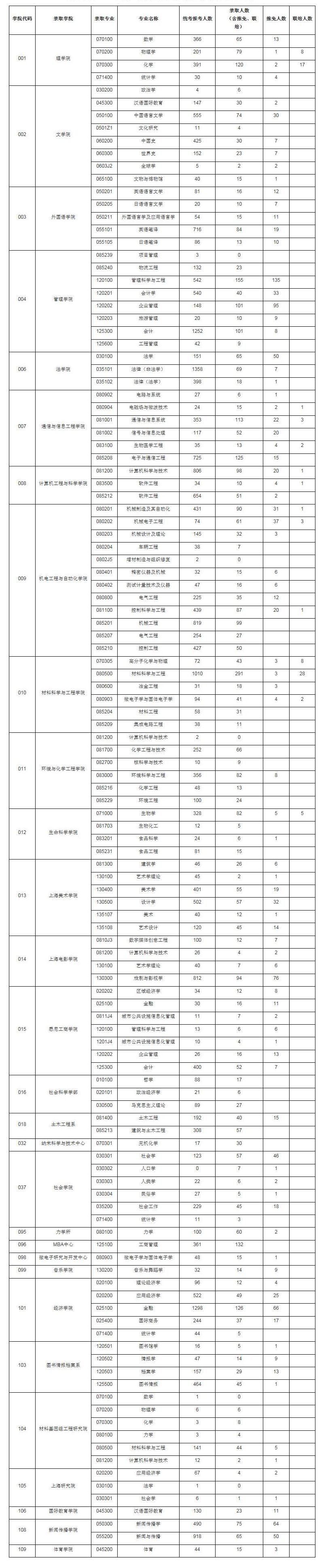 上海大学考研生物学,上海大学考研马克思主义理论