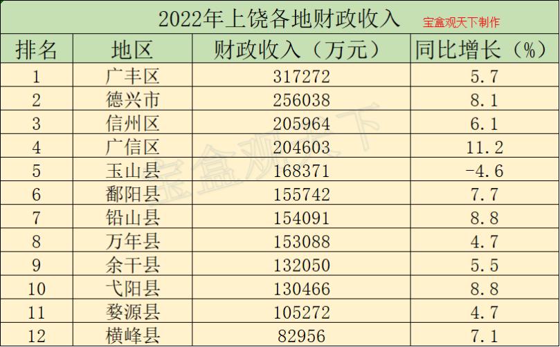 上饶市各县区财政收入排名,上饶广信区2023年财政收入