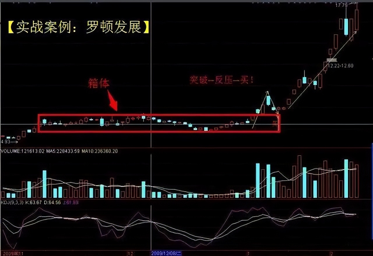 回档支撑阴线买入选股公式,炒股放量下跌口诀讲解