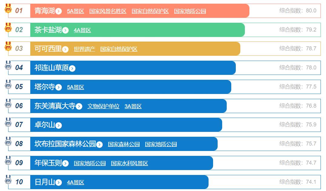 青海湖最值得去的几个景点,青海湖至茶卡盐湖途经景点