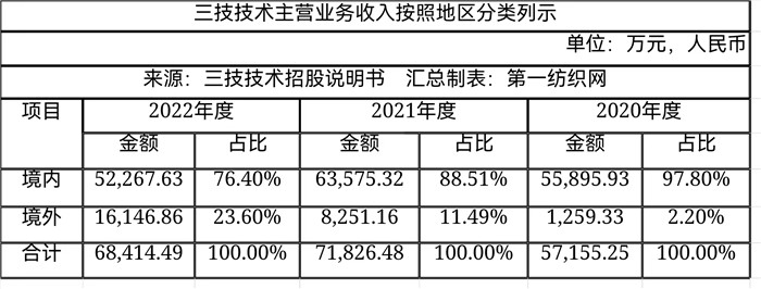 针织物染色机产销量第一为申洲、航民及盛泰供设备的三技IPO！