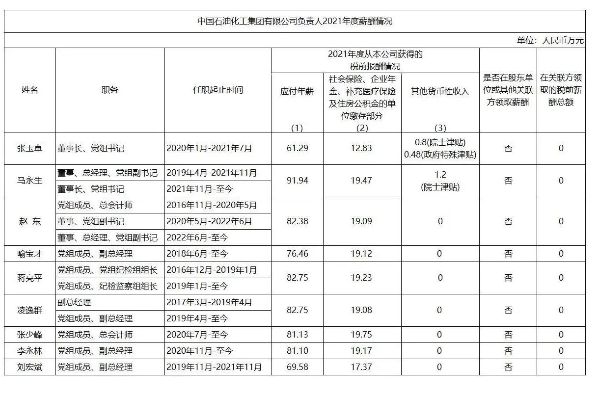 三桶油高管公布薪酬最高年薪92万,中海油总经理年薪