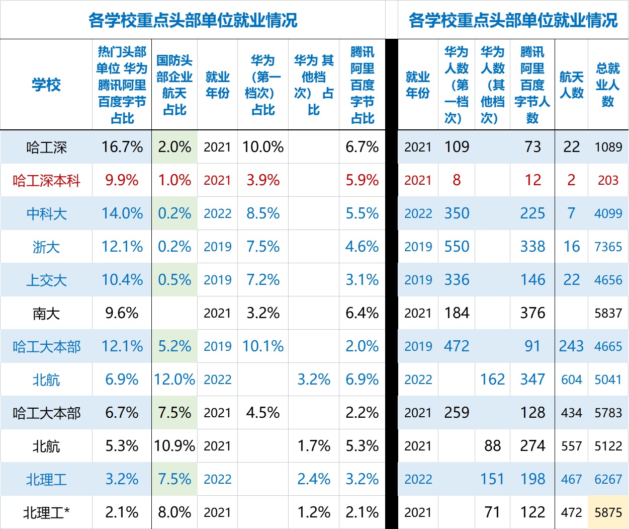 哈工大深圳可以比肩华五么,哈工大未来10年排名