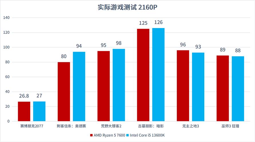 13代酷睿和amd锐龙7000测评,锐龙7000系列和酷睿13代功耗