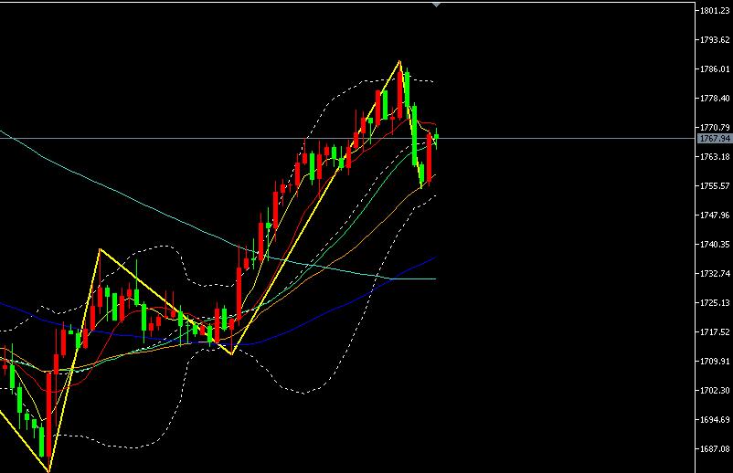 避险余震，黄金捕捉回撤机会李攀8.3