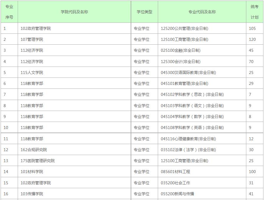 深圳大学考研专业报录比,深圳大学考研2024报录比