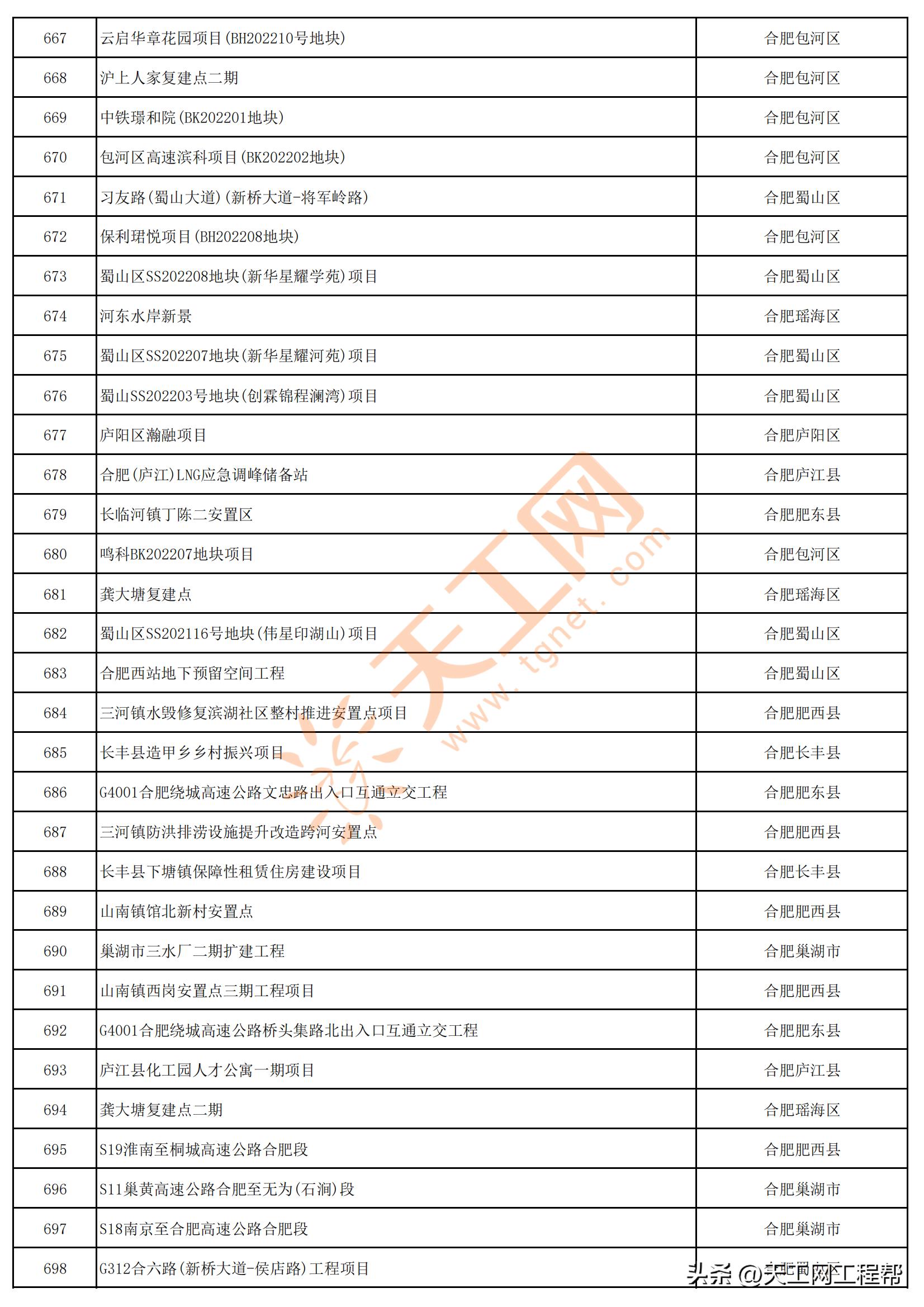 2023年安徽首批重点项目清单,安徽省2023年第三批全省重大项目