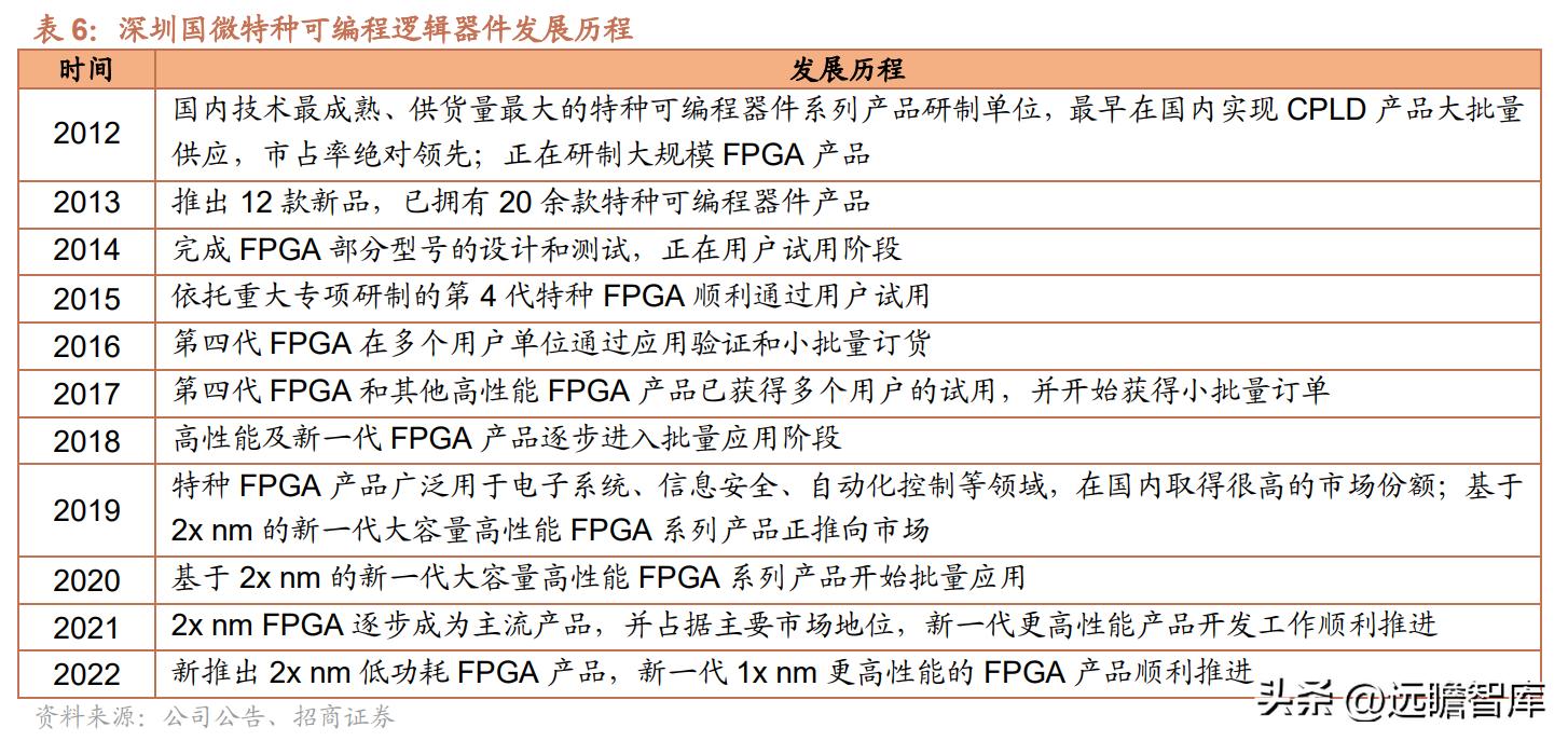 紫光国微芯片行业第一股,紫光国微深耕芯片