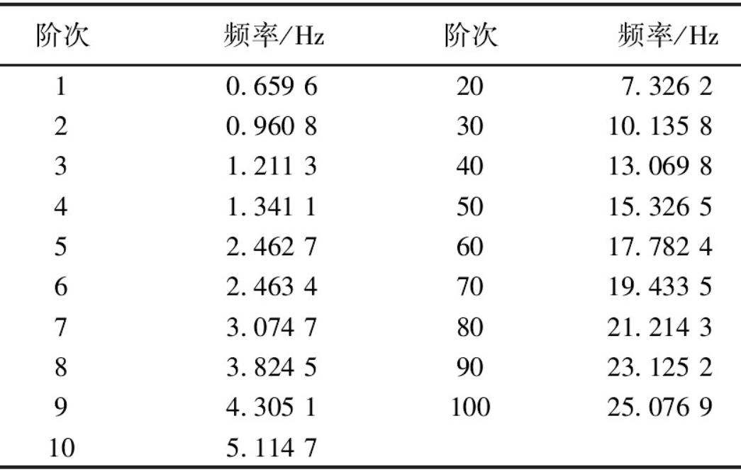 基于虚拟激励法的大跨径连续刚构桥地震作用下力学特征分析