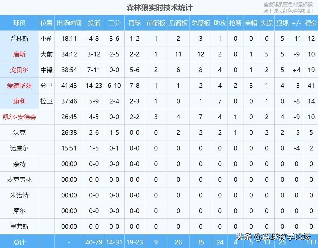 两分球7中1!末节0+0+0!联盟第三C太软了