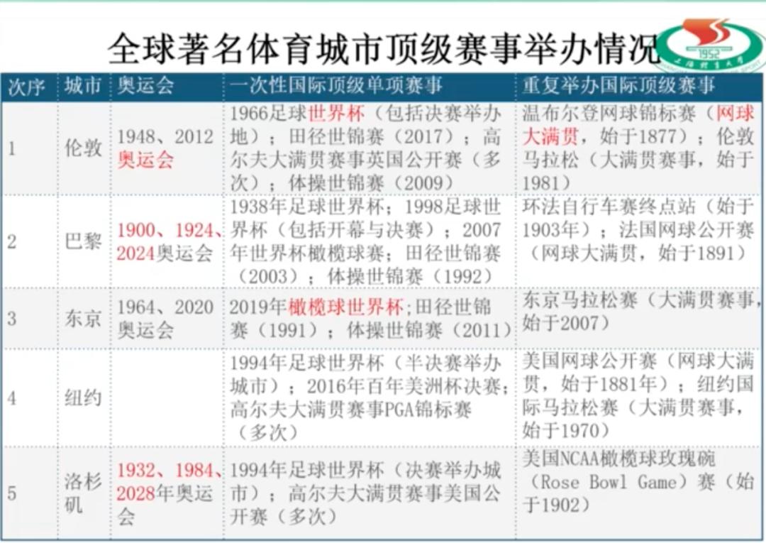 全球最著名体育城市是哪些？对标他们上海还有哪些路要走