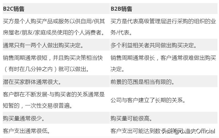 b2c的商业模式及其盈利模式,b2c商业模式讲解