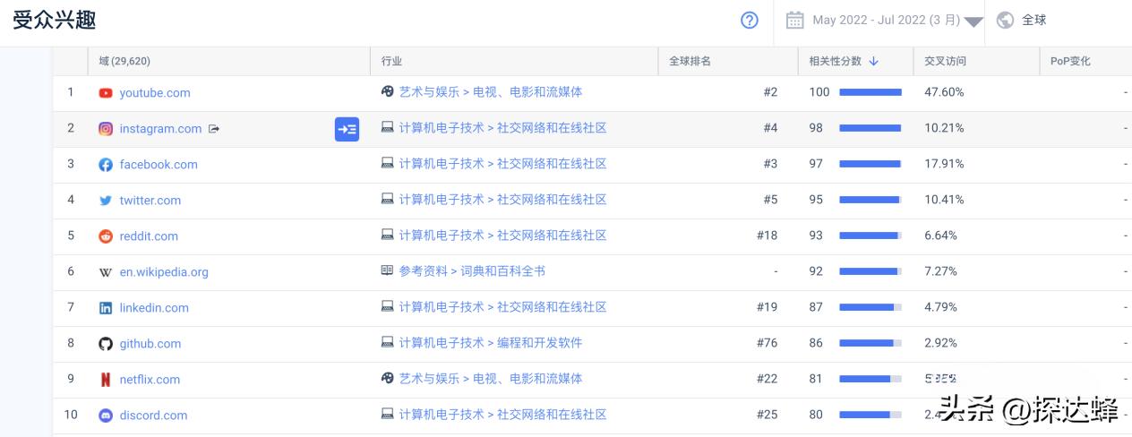 全球Top1谷歌Google网站流量分析|移动59.21%｜PC流量占比40.79%